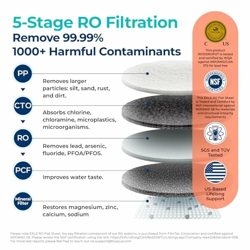 Illustration of a 5-stage RO filtration process removing 99.99% of 1000+ contaminants with certification seals